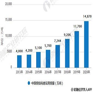 钢结构行业发展趋势分析 市场总体呈高速发展态